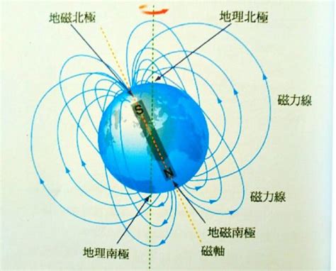 磁北與真北之間的水平夾角為